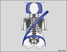 Abb. 16 Richtiger Gurtbandverlauf und richtige Kopfstützeneinstellung von