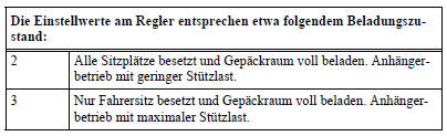 Bei abweichenden Fahrzeugbeladungen können auch Zwischenstellungen gewählt