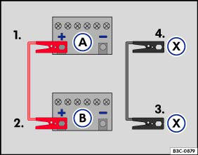 Abb. 67 Schema für das Anklemmen der Starthilfekabel, bei