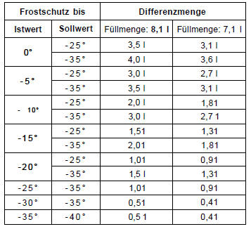 Kühlkonzentrat ergänzen