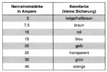 Sicherungen auswechseln