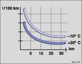 Abb. 62 Kraftstoffverbrauch in l/100 km bei zwei verschiedenen