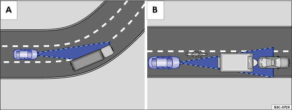 Abb. 56 Abbildung A: Fahrzeug im Bereich einer Kurve. Abbildung B: