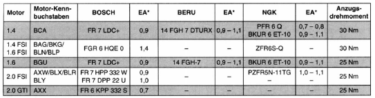 *) Ea = elektrodenabstand in mm.
