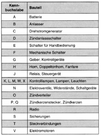 Zur genaueren unterscheidung werden den kennbuchstaben